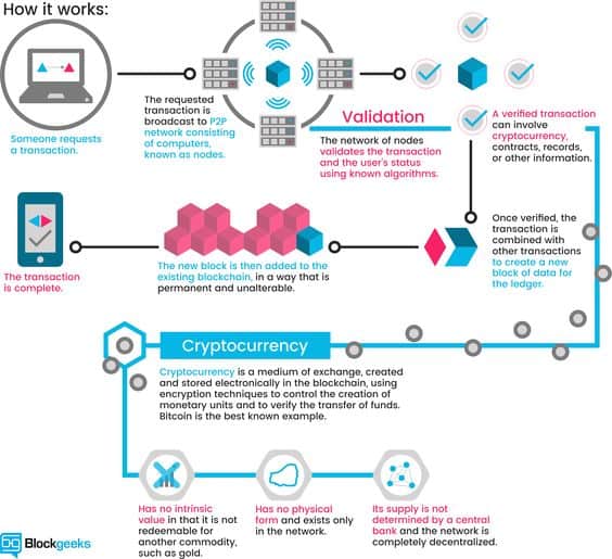 how bitcoin transactions works